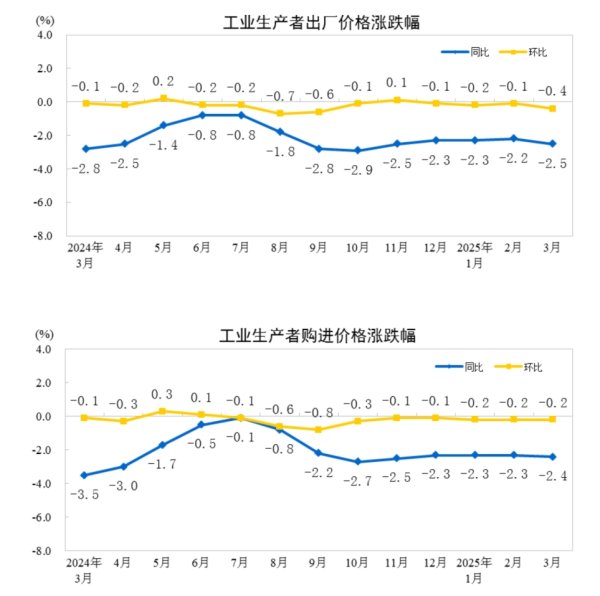 嘉正网 国家统计局：3月PPI同比下降2.5%