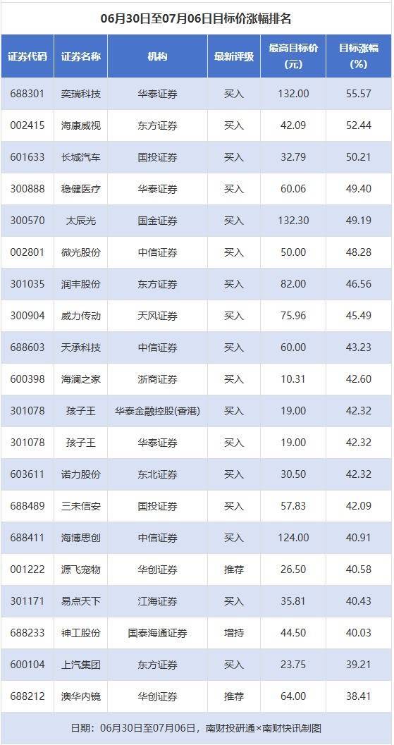 万银鼎信 海康威视等目标涨幅超50%，川发龙蟒等评级被调低丨券商评级观察