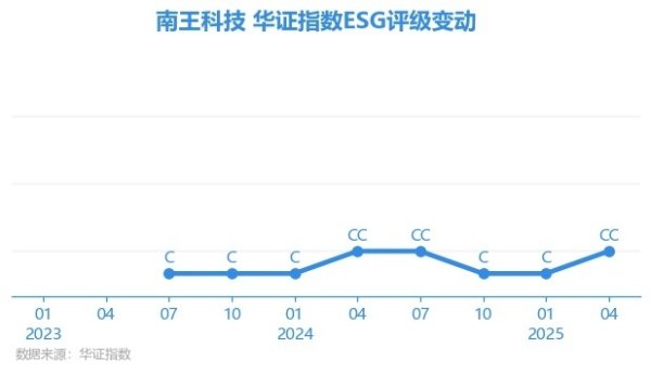 上海配资网 【ESG动态】南王科技（301355.SZ）获华证指数ESG最新评级CC，行业排名第56